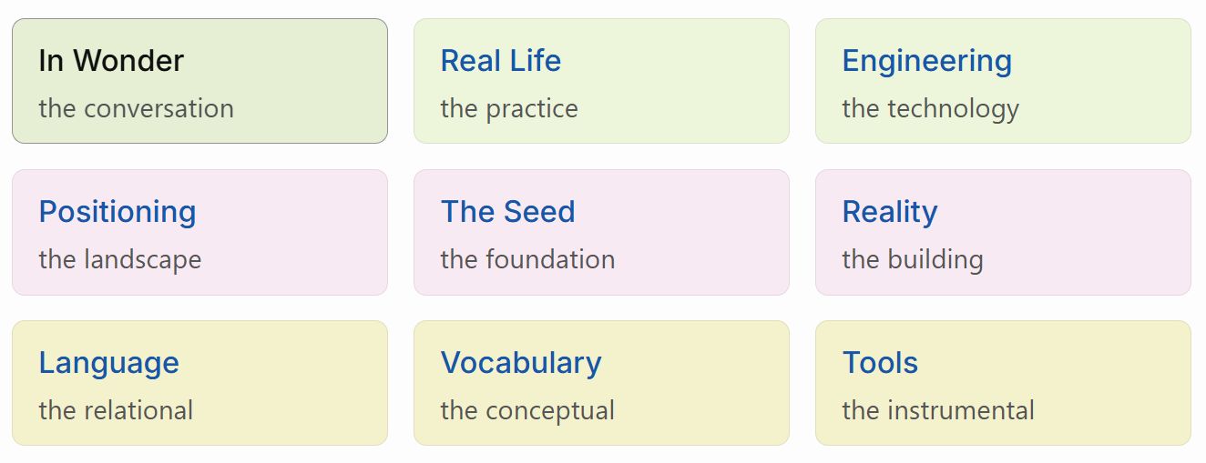 The SPLectrum homepage — nine boxes in a 3×3 grid, three rows coloured by concern: green for applied, pink for foundational, yellow for structural